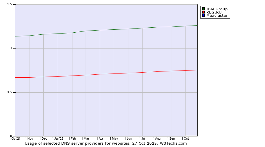Historical trends in the usage of IBM Group vs. REG.RU vs. Maxcluster