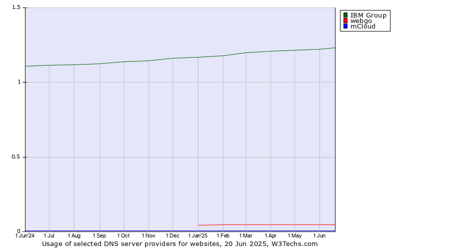 Historical trends in the usage of IBM Group vs. webgo vs. mCloud