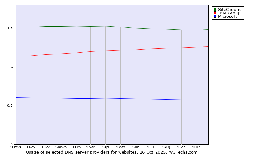 Historical trends in the usage of SiteGround vs. IBM Group vs. Microsoft