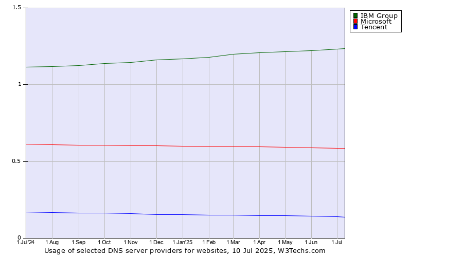 Historical trends in the usage of IBM Group vs. Microsoft vs. Tencent