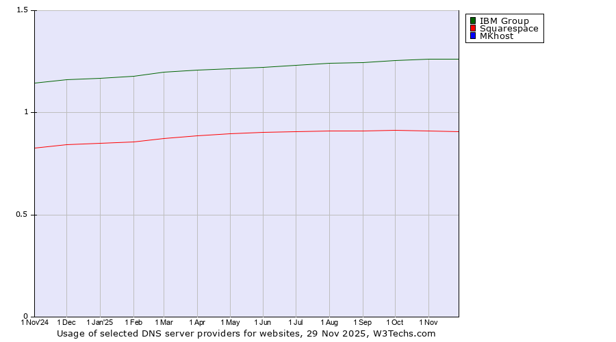 Historical trends in the usage of IBM Group vs. Squarespace vs. MKhost