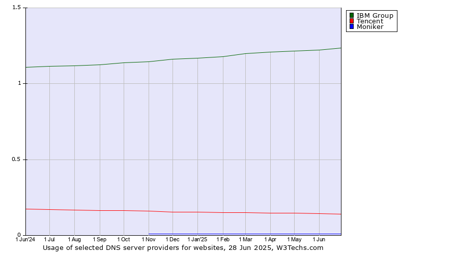 Historical trends in the usage of IBM Group vs. Tencent vs. Moniker