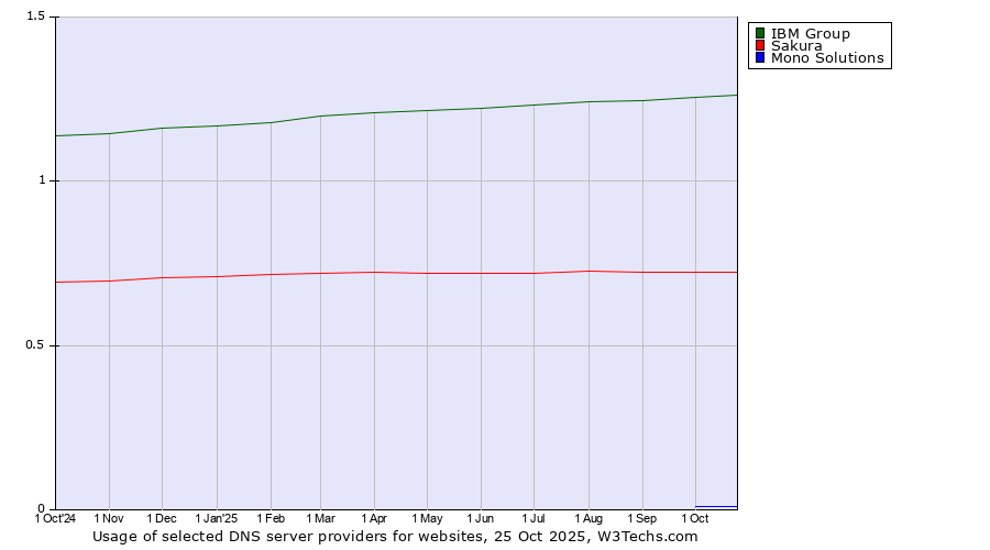 Historical trends in the usage of IBM Group vs. Sakura vs. Mono Solutions
