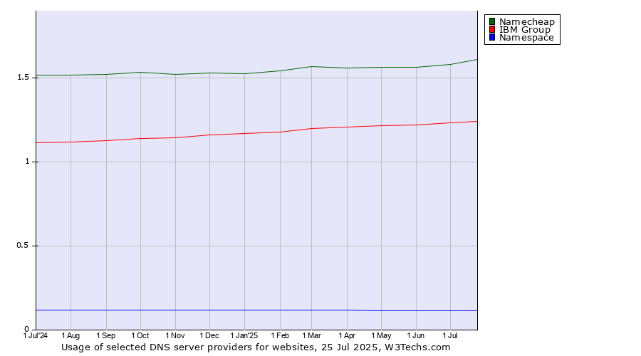 Historical trends in the usage of Namecheap vs. IBM Group vs. Namespace