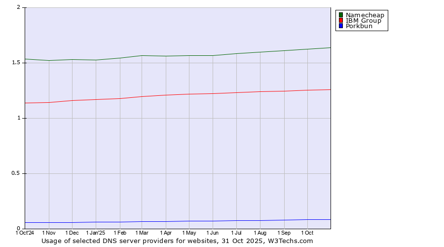 Historical trends in the usage of Namecheap vs. IBM Group vs. Porkbun