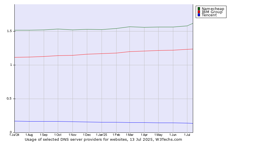 Historical trends in the usage of Namecheap vs. IBM Group vs. Tencent