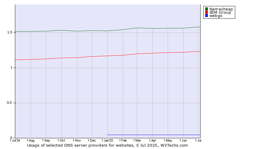 Historical trends in the usage of Namecheap vs. IBM Group vs. webgo