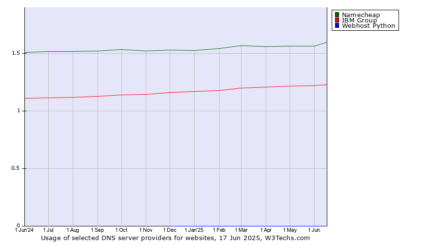 Historical trends in the usage of Namecheap vs. IBM Group vs. Webhost Python