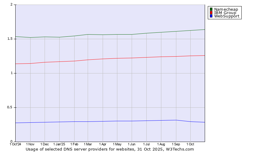 Historical trends in the usage of Namecheap vs. IBM Group vs. WebSupport