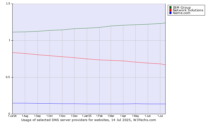 Historical trends in the usage of IBM Group vs. Network Solutions vs. Name.com
