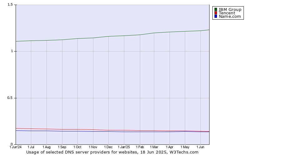 Historical trends in the usage of IBM Group vs. Tencent vs. Name.com
