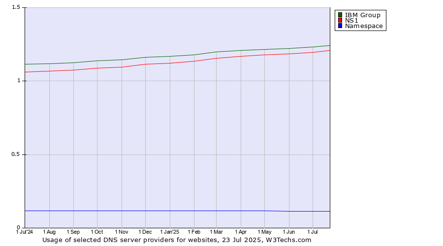 Historical trends in the usage of IBM Group vs. NS1 vs. Namespace