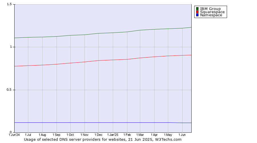 Historical trends in the usage of IBM Group vs. Squarespace vs. Namespace