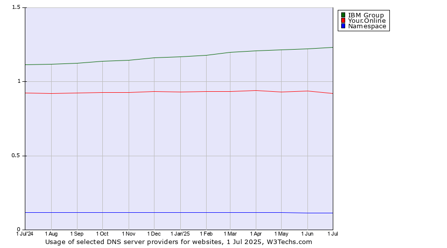 Historical trends in the usage of IBM Group vs. Your.Online vs. Namespace