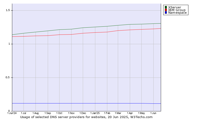 Historical trends in the usage of XServer vs. IBM Group vs. Namespace