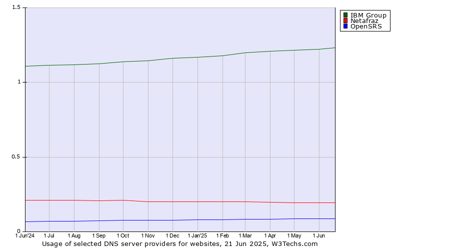 Historical trends in the usage of IBM Group vs. Netafraz vs. OpenSRS