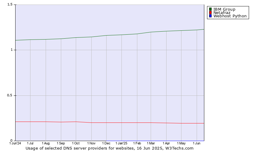 Historical trends in the usage of IBM Group vs. Netafraz vs. Webhost Python