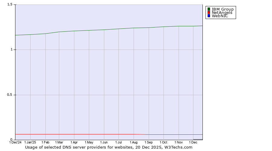 Historical trends in the usage of IBM Group vs. NetAngels vs. WebNIC