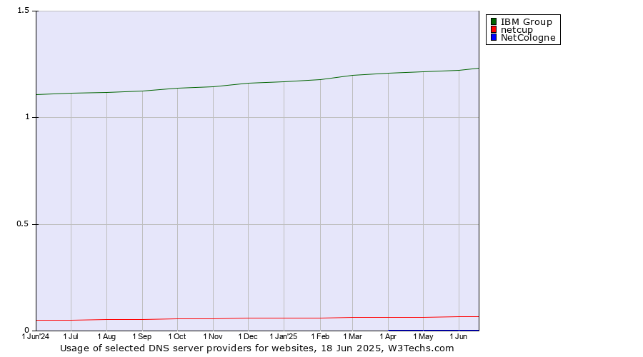 Historical trends in the usage of IBM Group vs. netcup vs. NetCologne