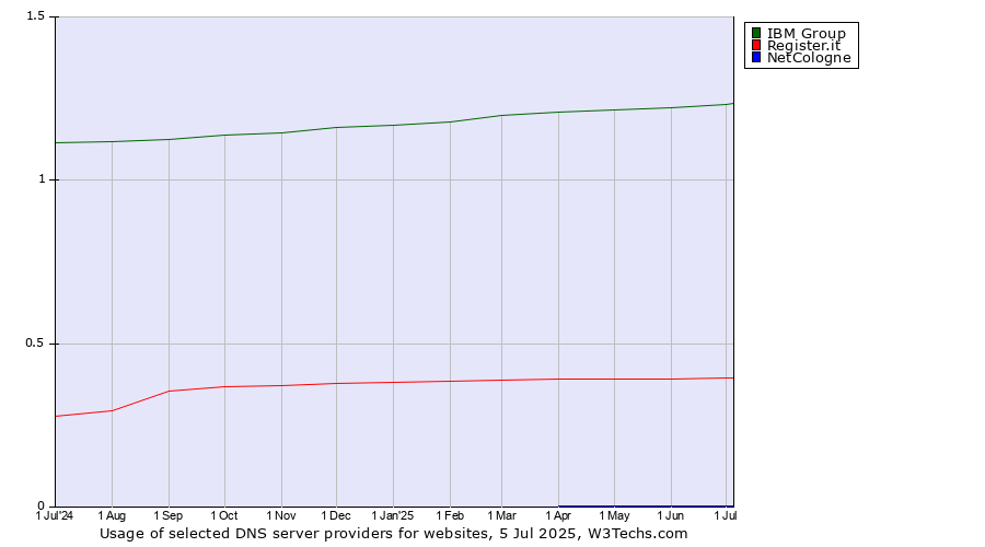 Historical trends in the usage of IBM Group vs. Register.it vs. NetCologne