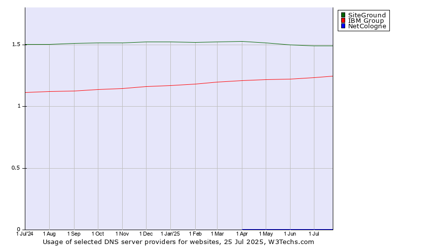 Historical trends in the usage of SiteGround vs. IBM Group vs. NetCologne