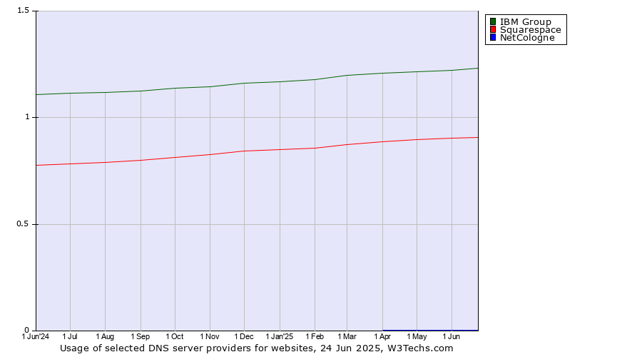 Historical trends in the usage of IBM Group vs. Squarespace vs. NetCologne