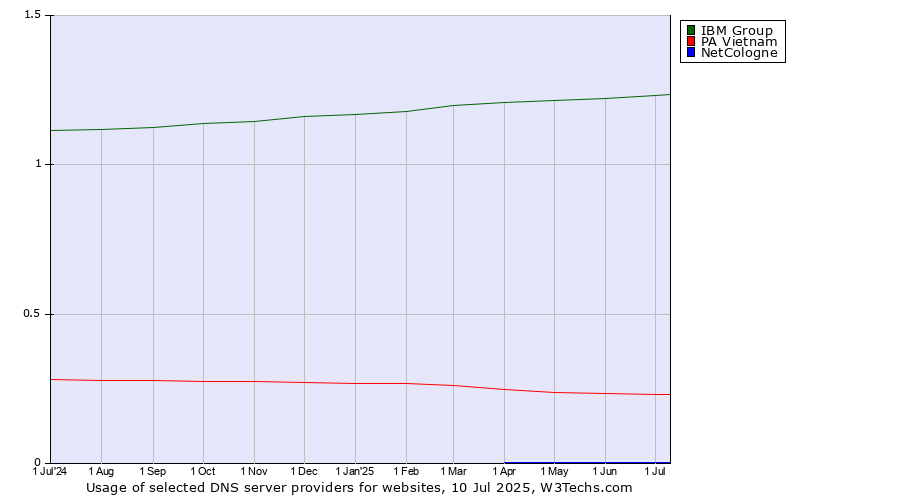 Historical trends in the usage of IBM Group vs. PA Vietnam vs. NetCologne