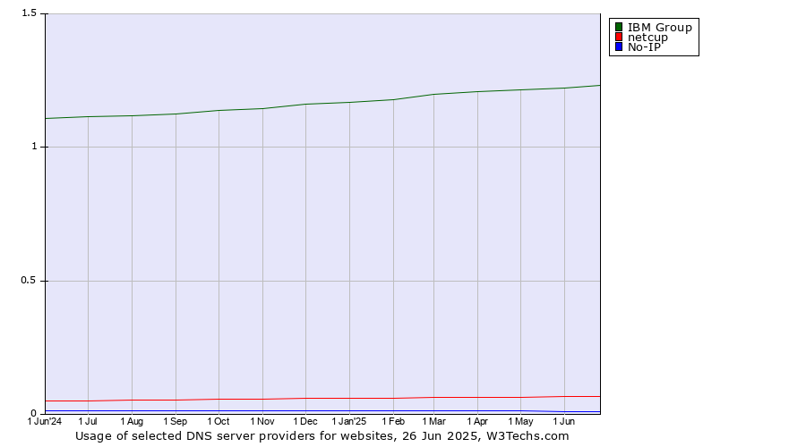 Historical trends in the usage of IBM Group vs. netcup vs. No-IP