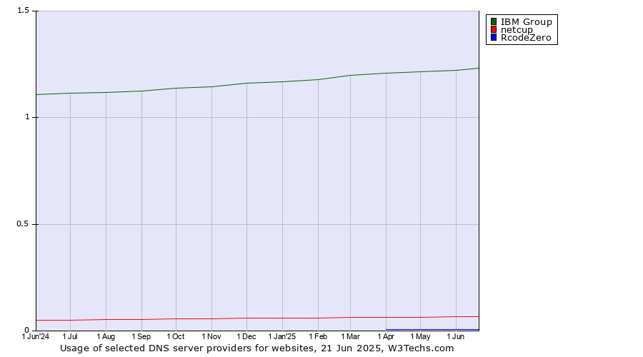 Historical trends in the usage of IBM Group vs. netcup vs. RcodeZero