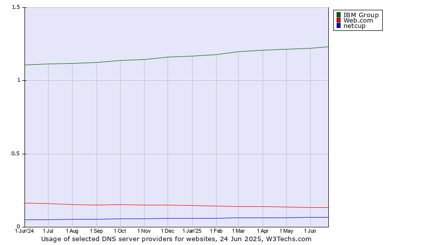 Historical trends in the usage of IBM Group vs. Web.com vs. netcup