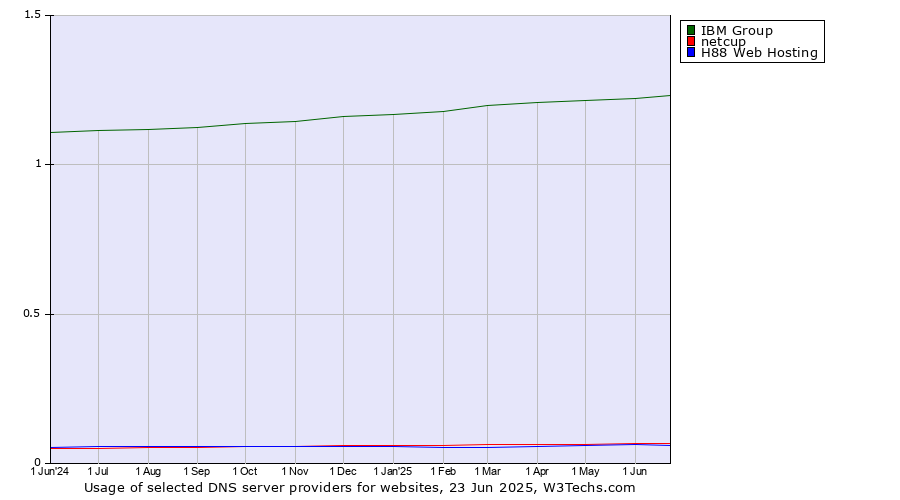 Historical trends in the usage of IBM Group vs. netcup vs. H88 Web Hosting