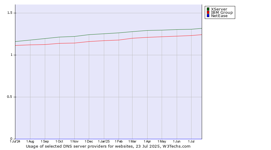 Historical trends in the usage of XServer vs. IBM Group vs. NetEase