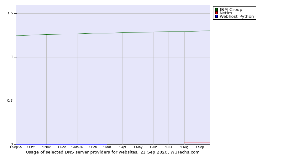 Historical trends in the usage of IBM Group vs. Netim vs. Webhost Python