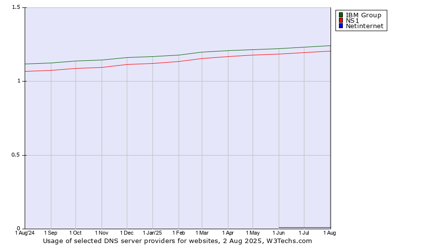 Historical trends in the usage of IBM Group vs. NS1 vs. Netinternet