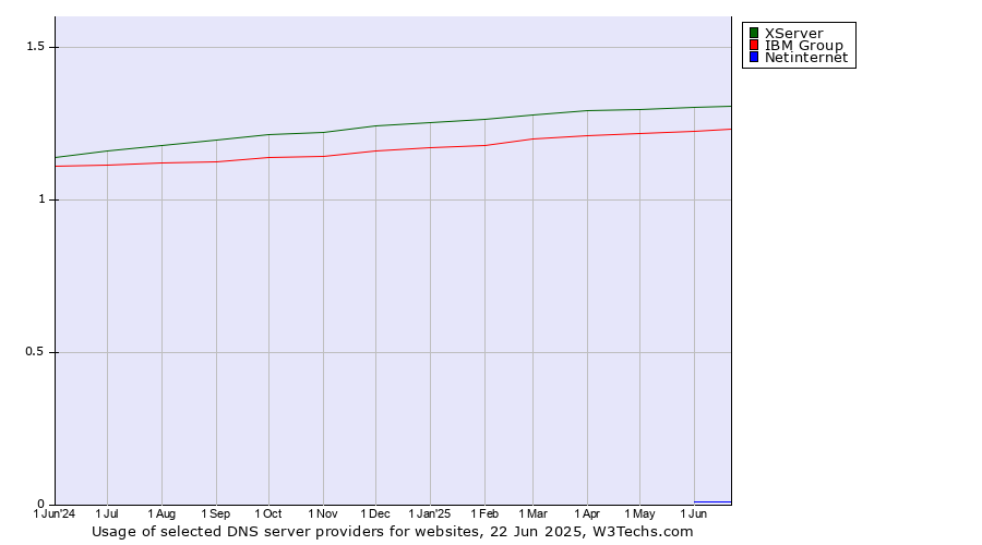 Historical trends in the usage of XServer vs. IBM Group vs. Netinternet