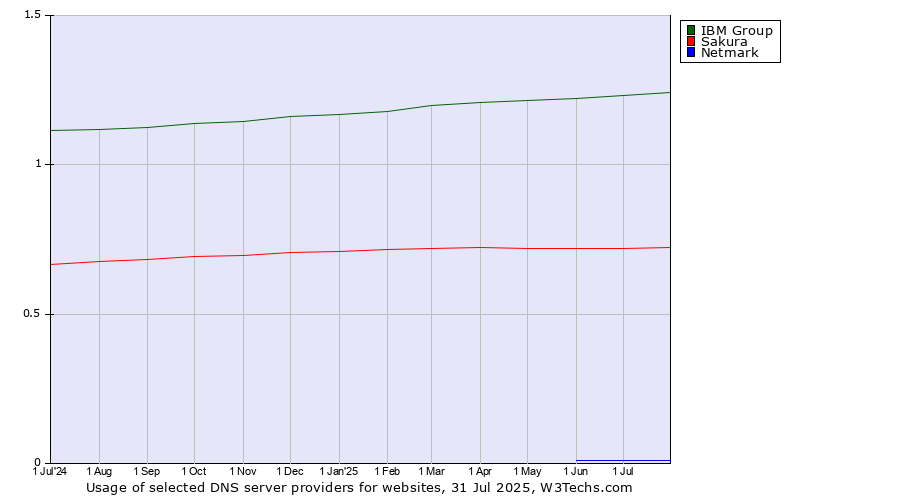 Historical trends in the usage of IBM Group vs. Sakura vs. Netmark