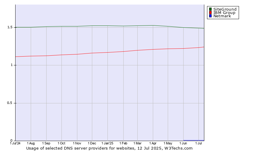 Historical trends in the usage of SiteGround vs. IBM Group vs. Netmark