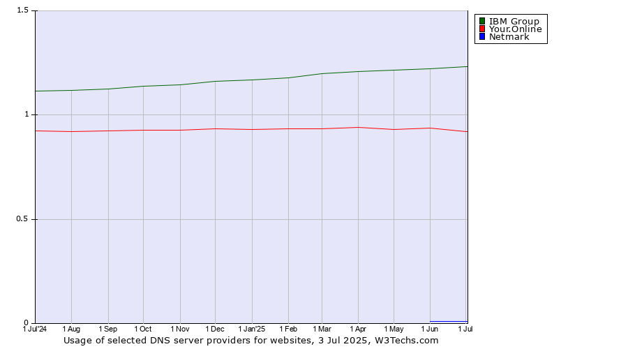 Historical trends in the usage of IBM Group vs. Your.Online vs. Netmark