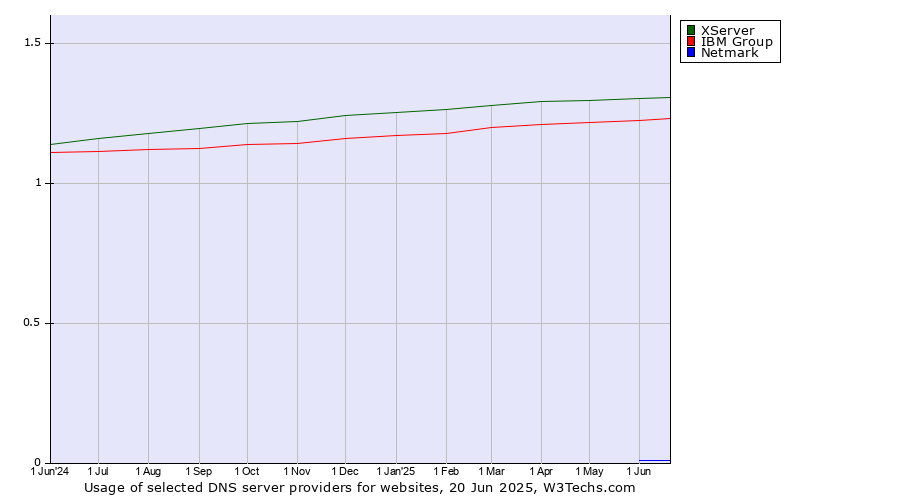 Historical trends in the usage of XServer vs. IBM Group vs. Netmark