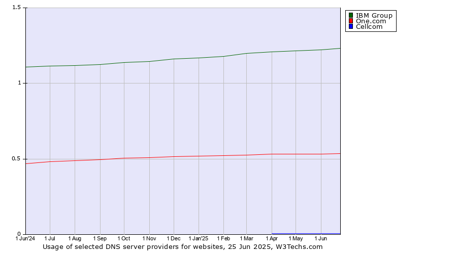 Historical trends in the usage of IBM Group vs. One.com vs. Cellcom