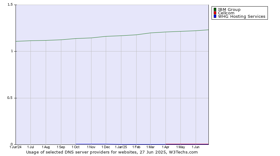 Historical trends in the usage of IBM Group vs. Cellcom vs. WHG Hosting Services
