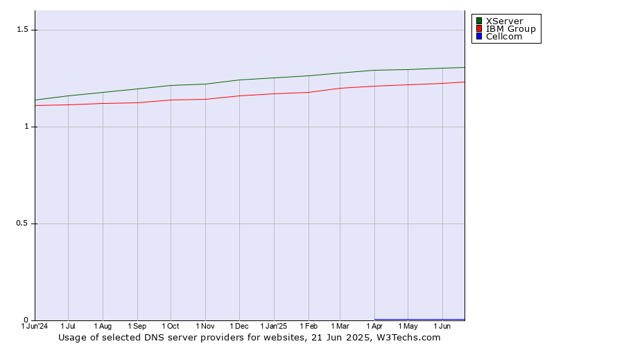 Historical trends in the usage of XServer vs. IBM Group vs. Cellcom