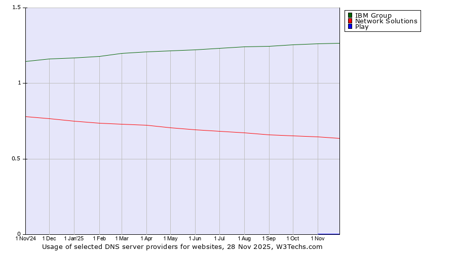 Historical trends in the usage of IBM Group vs. Network Solutions vs. Play