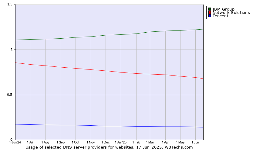 Historical trends in the usage of IBM Group vs. Network Solutions vs. Tencent