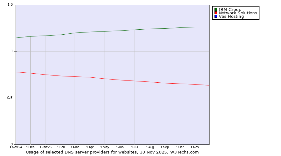 Historical trends in the usage of IBM Group vs. Network Solutions vs. Váš Hosting