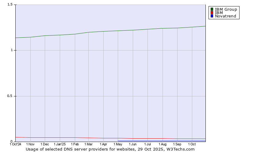 Historical trends in the usage of IBM Group vs. IBM vs. Novatrend