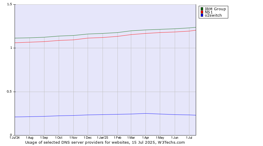 Historical trends in the usage of IBM Group vs. NS1 vs. o2switch