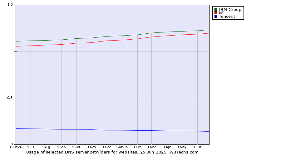 Historical trends in the usage of IBM Group vs. NS1 vs. Tencent