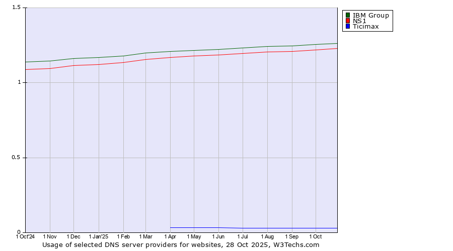 Historical trends in the usage of IBM Group vs. NS1 vs. Ticimax