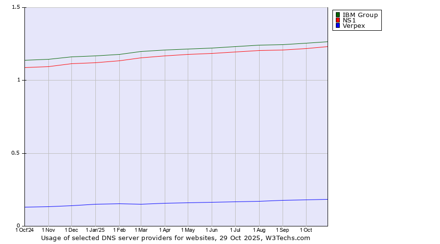 Historical trends in the usage of IBM Group vs. NS1 vs. Verpex